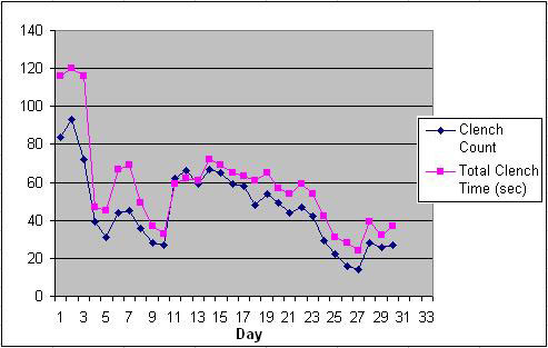 Slow response patient graph 3